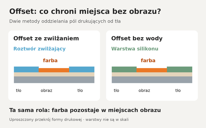 Porównanie form offsetowych: roztwór zwilżający lub warstwa silikonu chronią tło przed farbą, a farba pozostaje w miejscach obrazu