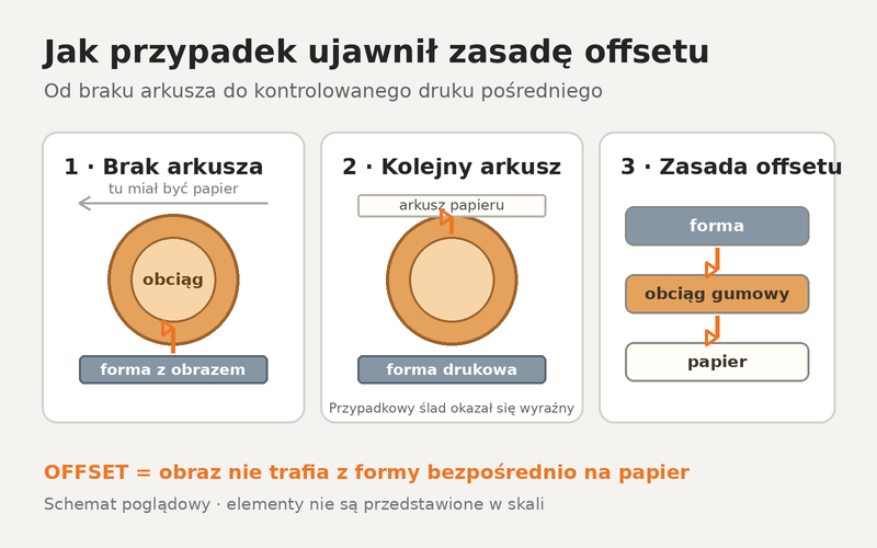 Schemat: brak arkusza przenosi obraz na gumowy obciąg, kolejny arkusz odbiera ślad, a offset prowadzi obraz od formy przez obciąg na papier